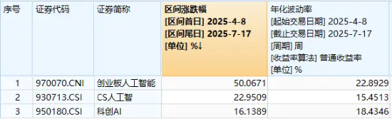 CPO强者恒强！中际旭创涨超8%创历史新高，创业板人工智能ETF（159363）涨超2%继续放量突破
