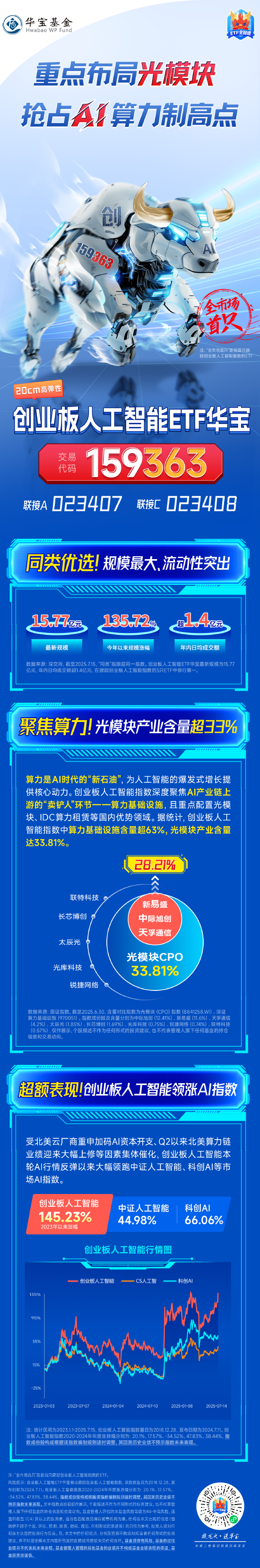 重点布局光模块，抢占AI算力制高点！关注创业板人工智能ETF（159363）