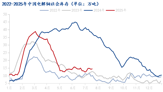 Mysteel解读：交割换月后下游消费疲软 电解铜库存继续累库