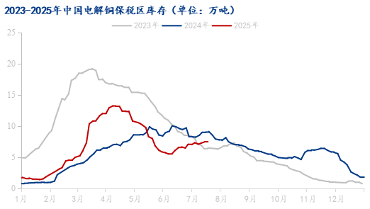 Mysteel解读：交割换月后下游消费疲软 电解铜库存继续累库