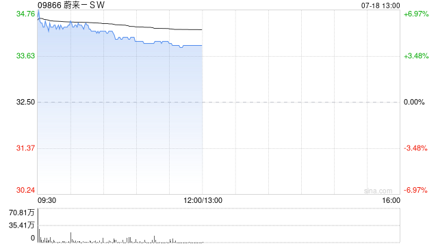 蔚来-SW盘中涨超7% 机构指乐道L90预售价远超预期