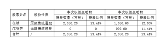 A股天价离婚案终审！ 女方分走5亿市值股份，上诉期间股价狂飙52%