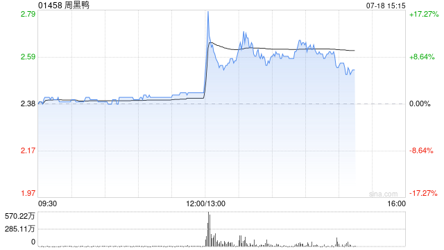 周黑鸭预期中期利润同比增长约55.2%至94.8%