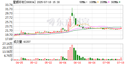 星辉环材：公司已于2025年7月17日披露《2024年度权益分派实施公告》