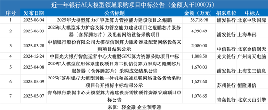 揭秘：银行AI大模型投入都砸向了哪儿？
