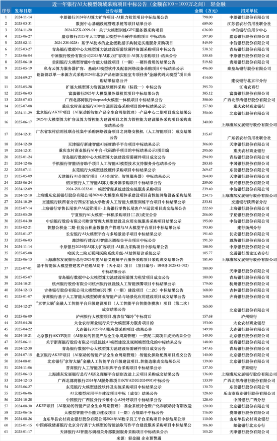 揭秘：银行AI大模型投入都砸向了哪儿？