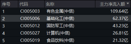 TDI供应告急价格飙涨，行业龙头坐收红利！化工板块强势爆发，化工ETF（516020）上探2.28%！
