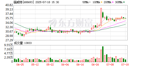 锴威特大宗交易成交250.24万元