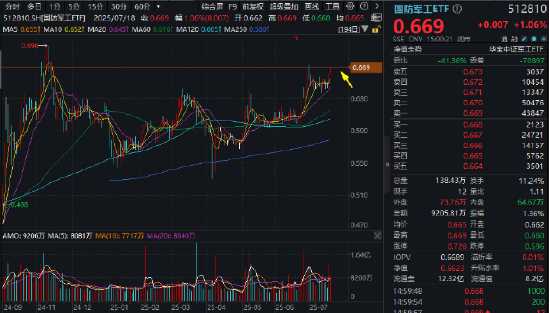 财报季预期改善，国防军工ETF（512810）连涨4周！中航沈飞等多股迭创新高