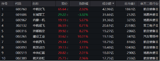 财报季预期改善，国防军工ETF（512810）连涨4周！中航沈飞等多股迭创新高