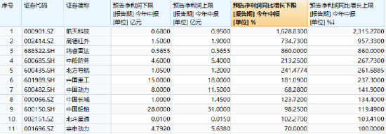 财报季预期改善，国防军工ETF（512810）连涨4周！中航沈飞等多股迭创新高