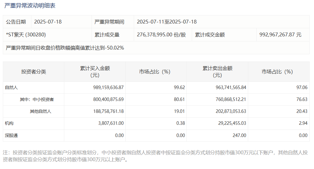 300280 拉响退市警报！300208 明日摘牌！