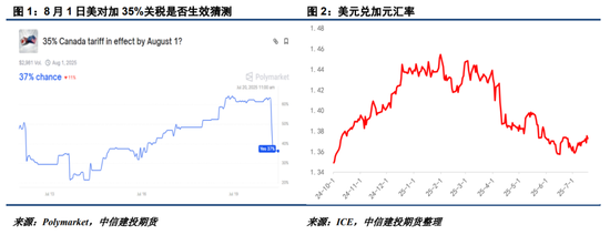 【菜系周报】关注美加关税落地情况