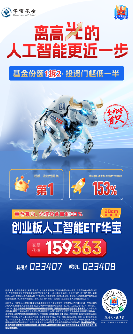 人工智能高“光”时刻 | “全市场首只”创业板人工智能ETF（159363）成功完成基金份额1:2拆分