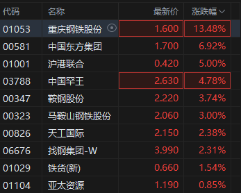 港股钢铁股拉升 重庆钢铁股份涨超13% 雅江水电工程开工拉动行业需求