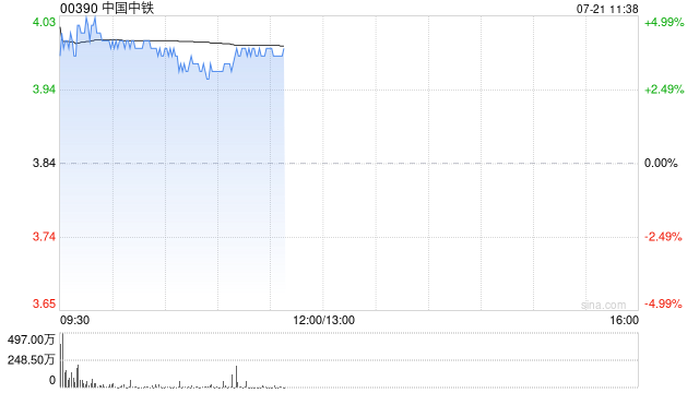 基建股早盘普遍走高 中国中铁涨超4%中国中冶涨超3%