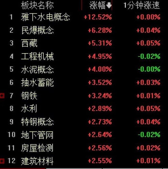 大爆发！1.2万亿元超级工程正式开工，水电、钢铁、水泥掀涨停潮，电气巨头更是一度涨超700%