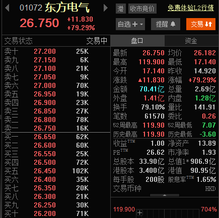 又见乌龙指？东方电气早盘暴涨700％，19港元敲成119港元？
