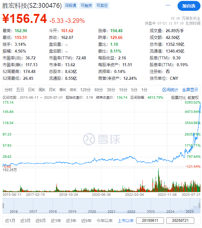 胜宏科技，传赴香港上市，市值逾1350亿
