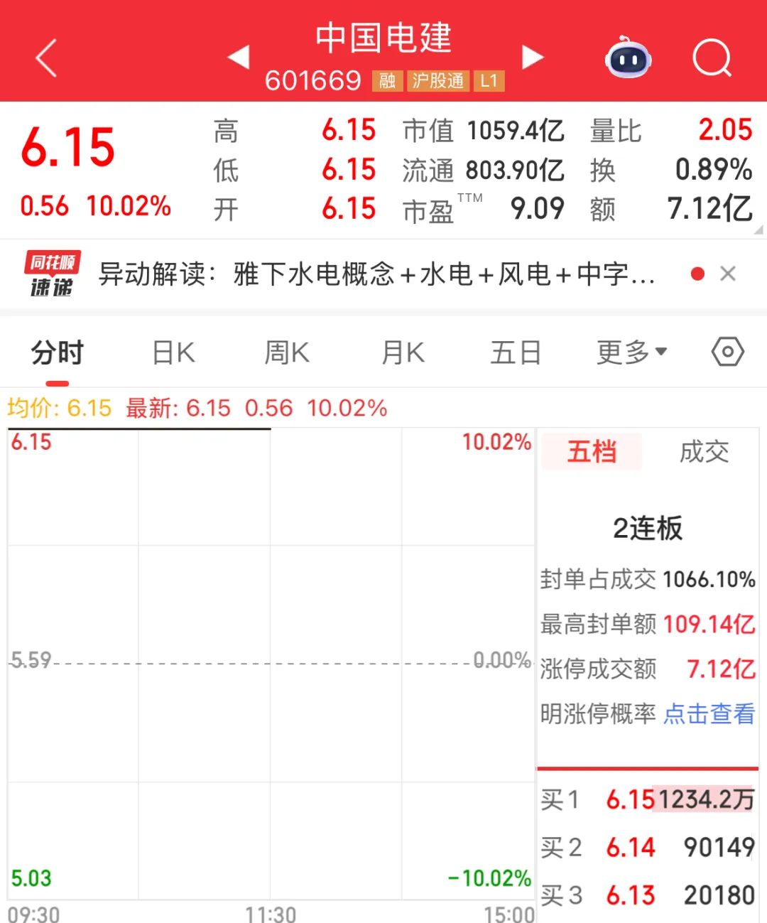 超1200万手封死涨停，雅江水电概念龙头出炉！送转潜力股揭秘，5股业绩有望翻倍增长