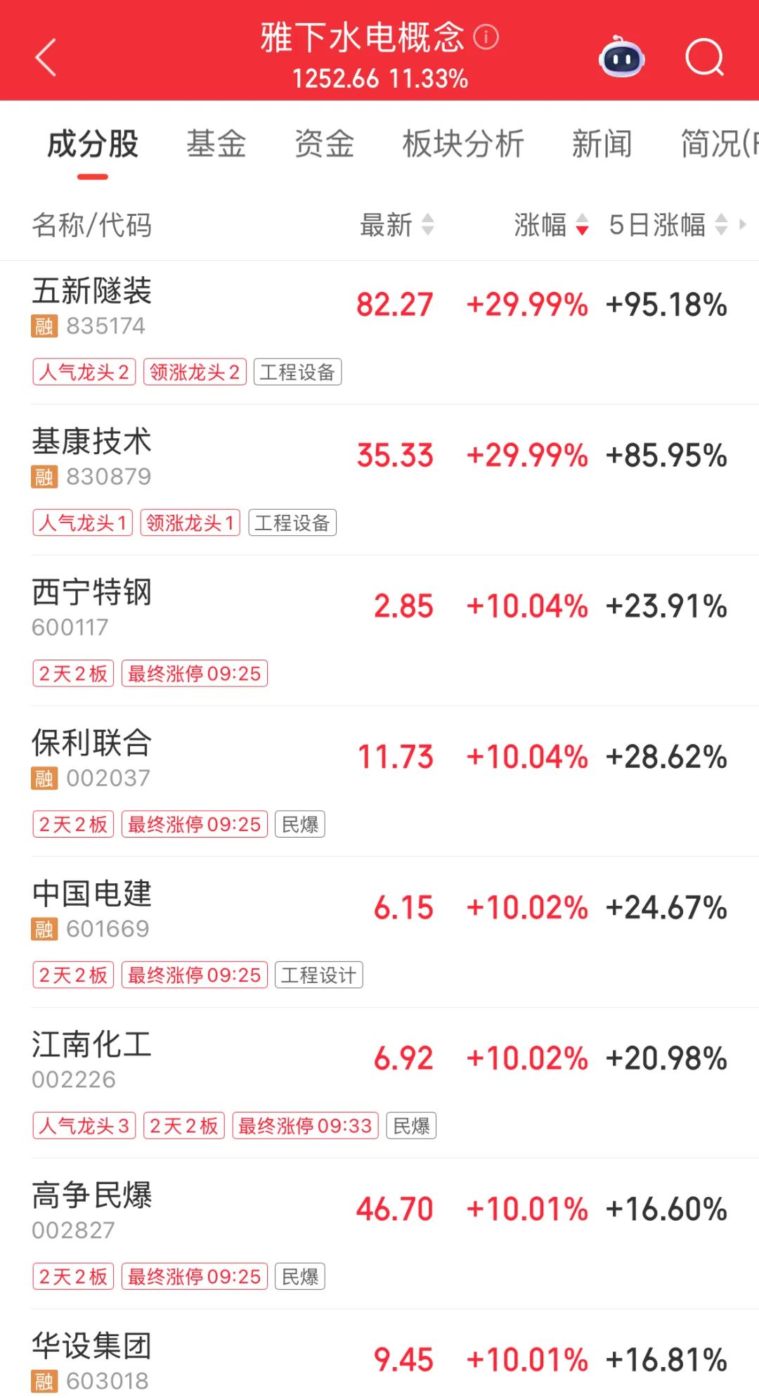 超1200万手封死涨停，雅江水电概念龙头出炉！送转潜力股揭秘，5股业绩有望翻倍增长