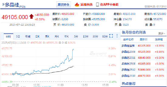 快讯：工业硅、多晶硅主力合约触及涨停