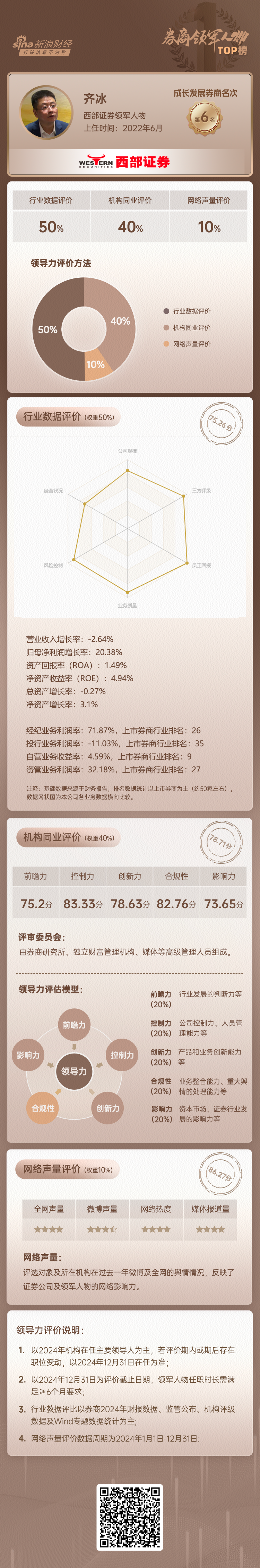 上市券商领军人物领导力TOP榜丨成长发展券商榜单：西部证券总经理齐冰第六 同业评比得分未进前十