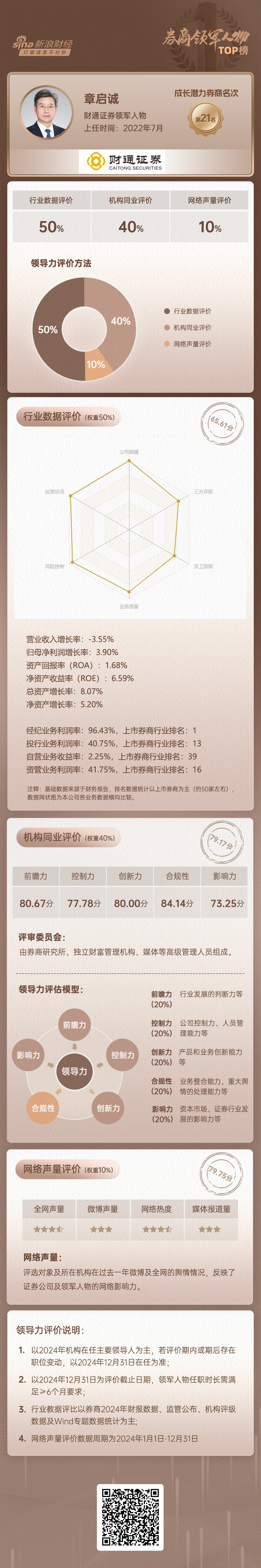 上市券商领军人物领导力TOP榜丨成长发展券商榜单：财通证券总经理章启诚第二十一 行业数据评价排名第二十二