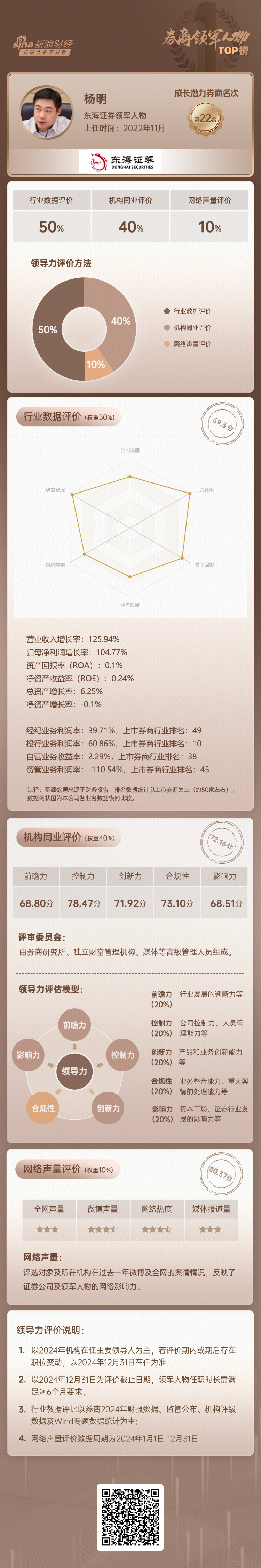 上市券商领军人物领导力TOP榜丨成长发展券商榜单：东海证券总裁杨明第二十二 同业评比得分排名第二十七