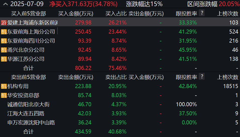 疯狂的智元机器人概念股，上纬新材“十连板”创造A股神话，大涨519%市值直逼200亿