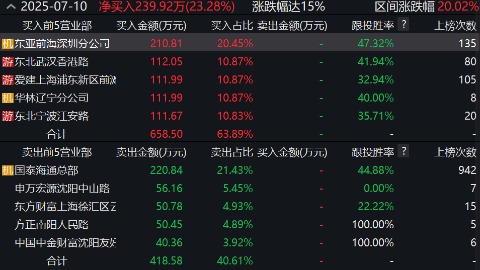 疯狂的智元机器人概念股，上纬新材“十连板”创造A股神话，大涨519%市值直逼200亿