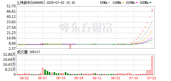 斩获10连板！上纬新材表示入主方不存在关于公司拟购买或置换资产的重组计划