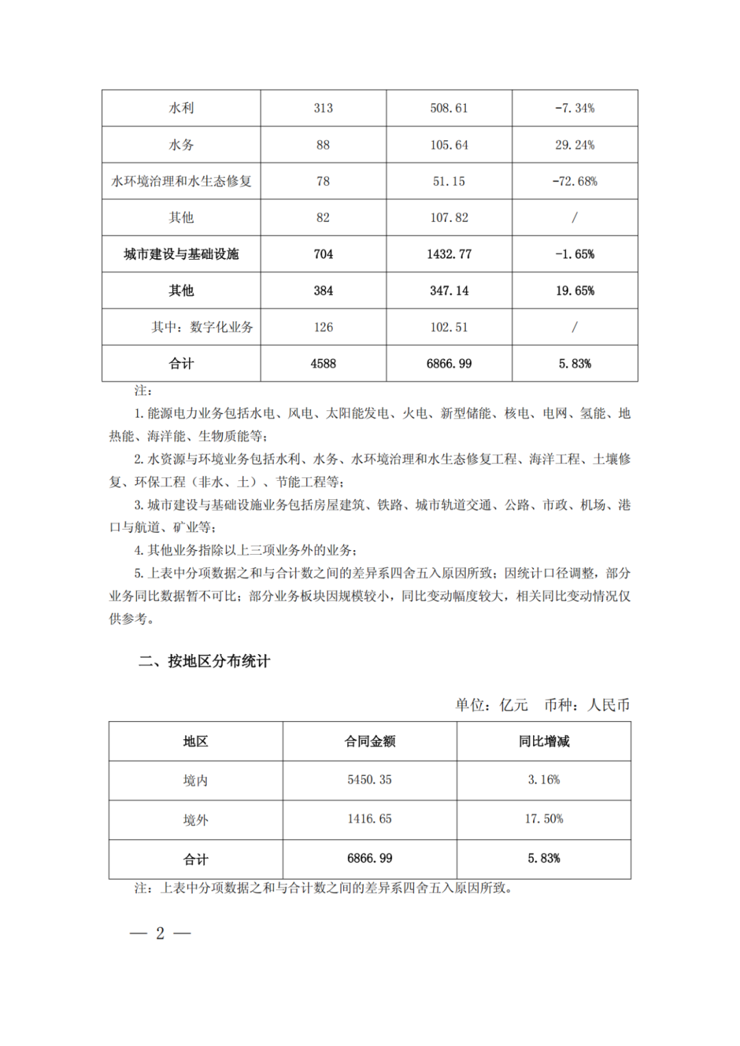 中国电建：新签6866.99亿元