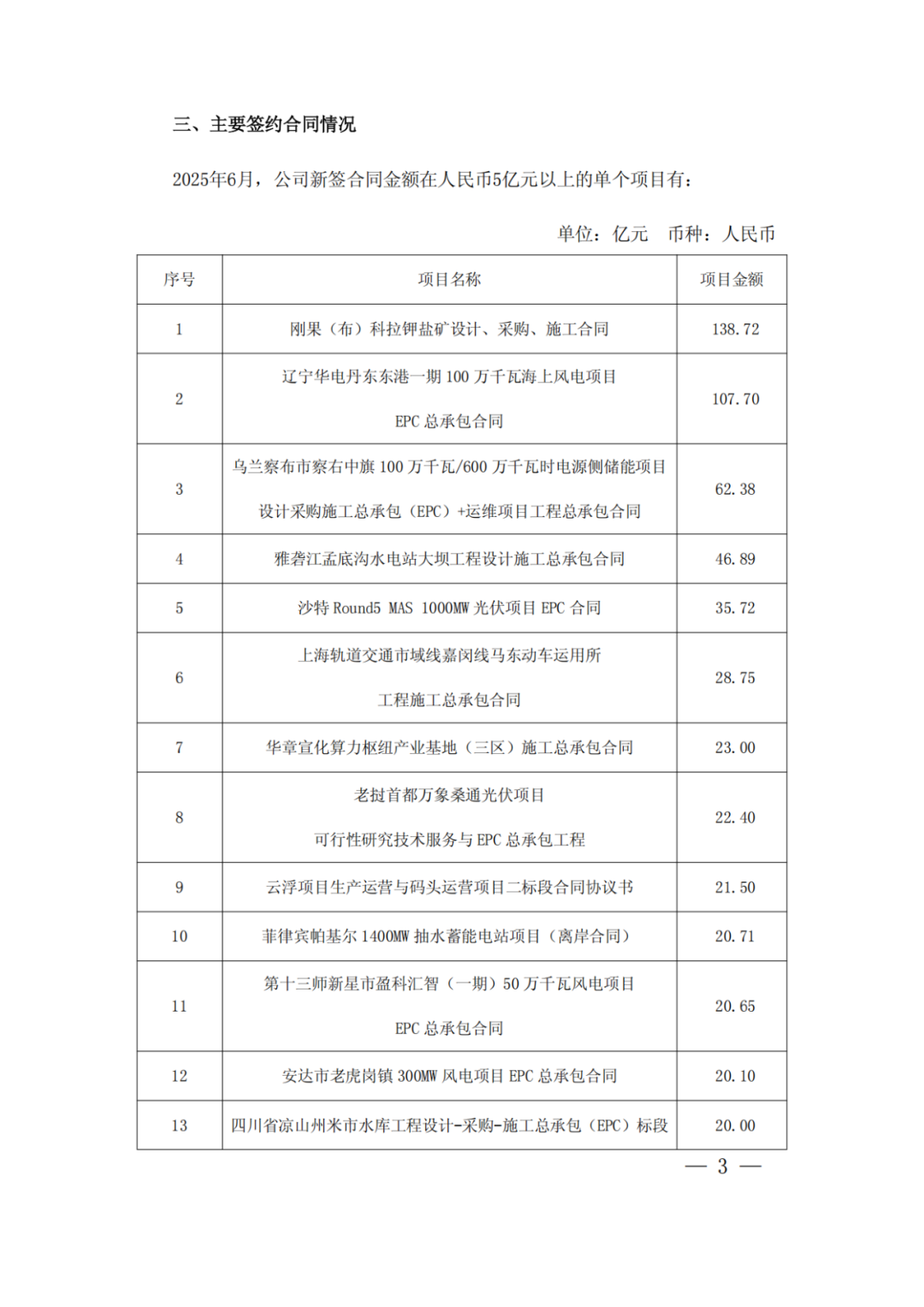 中国电建：新签6866.99亿元