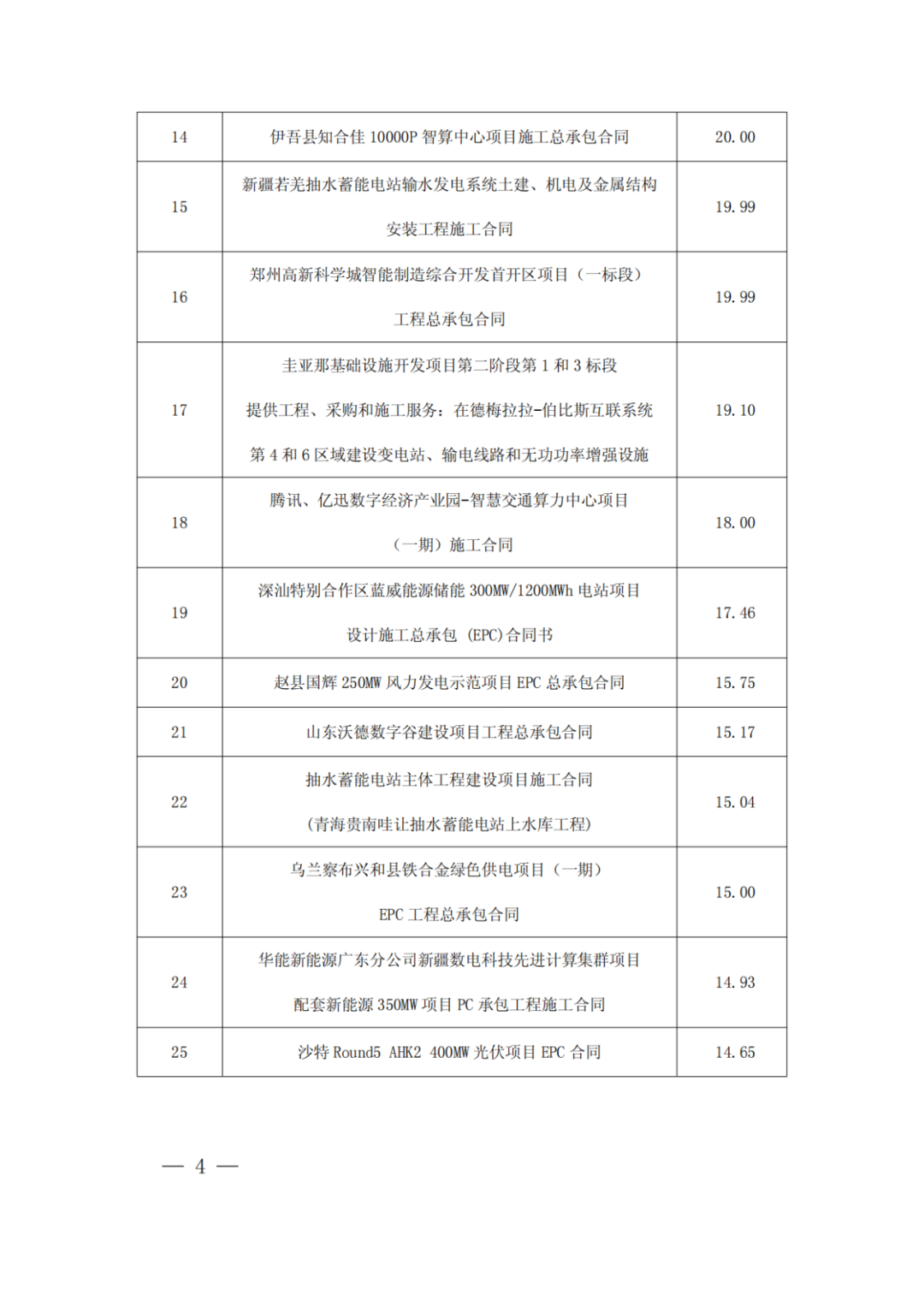中国电建：新签6866.99亿元