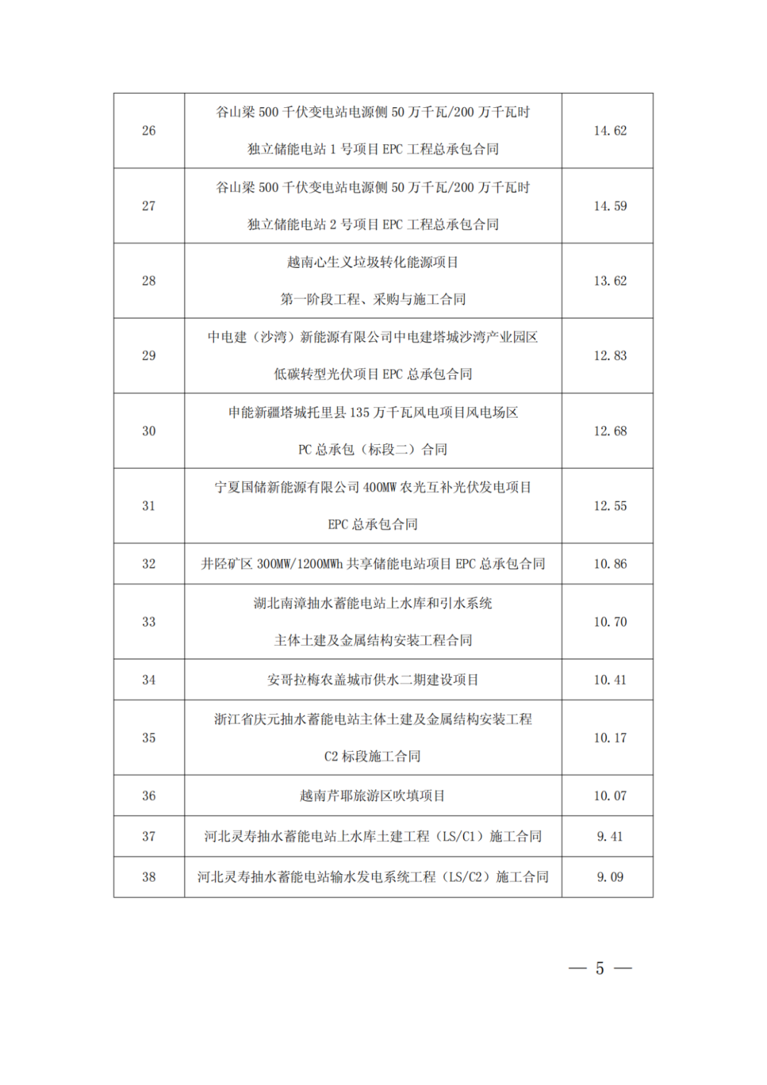 中国电建：新签6866.99亿元