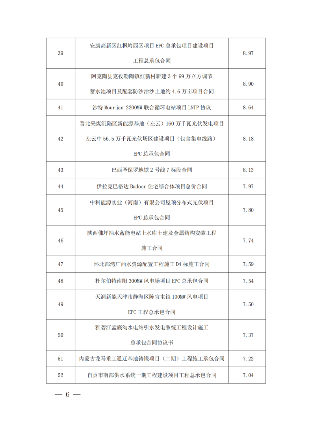 中国电建：新签6866.99亿元