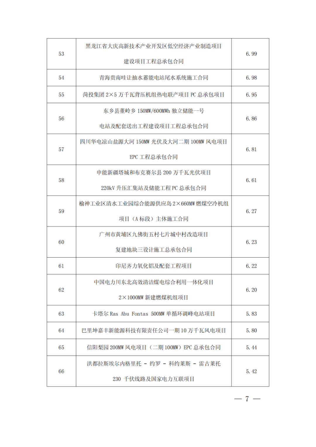 中国电建：新签6866.99亿元
