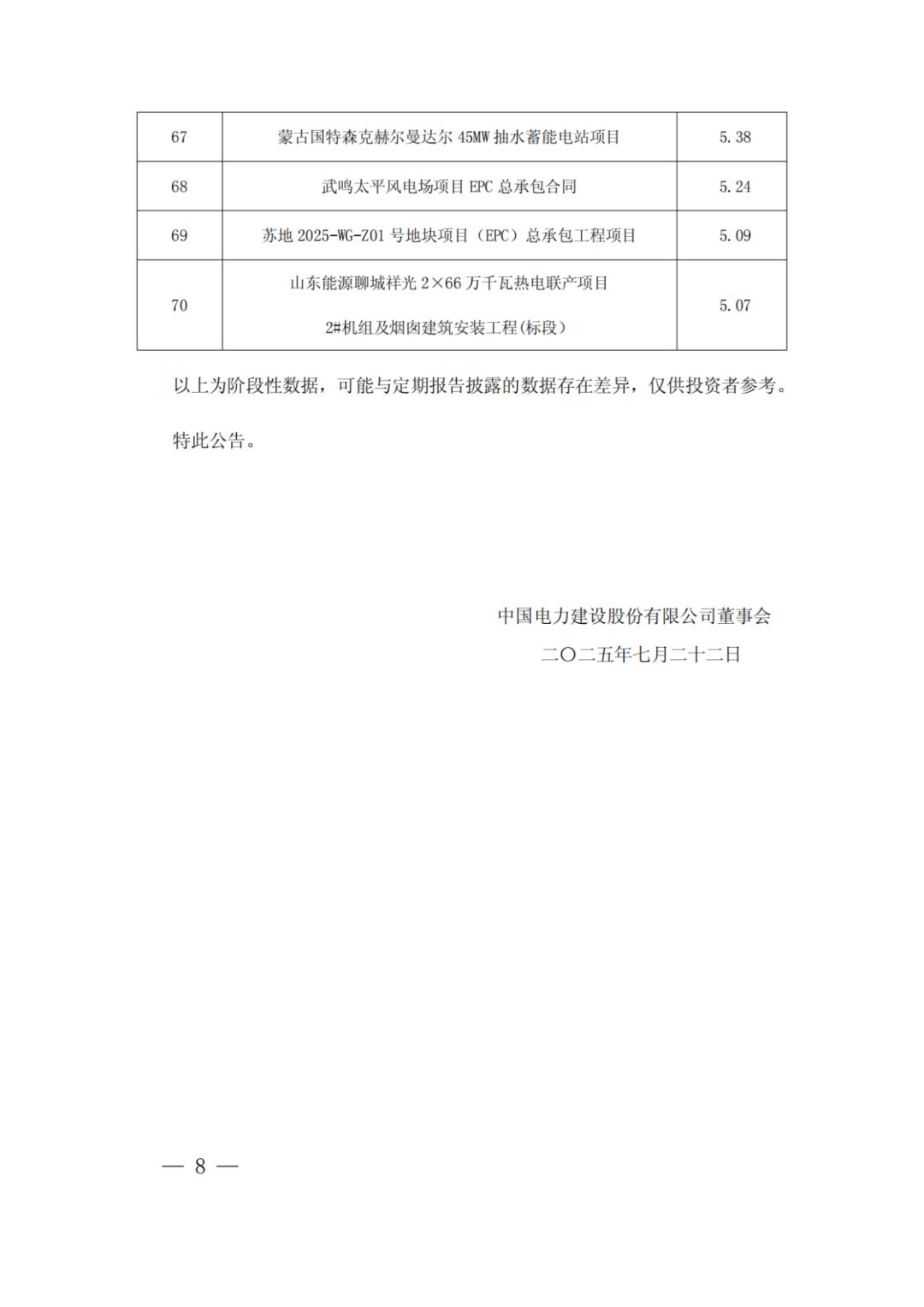 中国电建：新签6866.99亿元