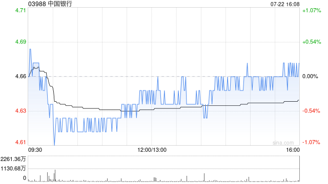 中国银行获中国中信金融资管公司增持5.93亿股 每股作价4.5961港元