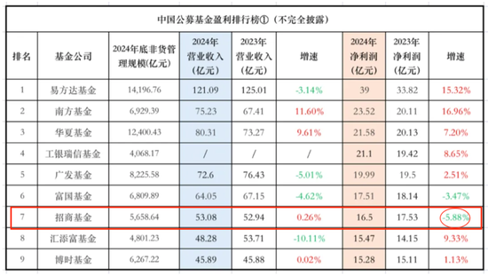 翟相栋也要走了，真替招商基金捏把汗
