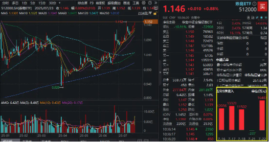 沪指冲击3600！旗手躁动，A股顶流券商ETF（512000）上探年内高点！