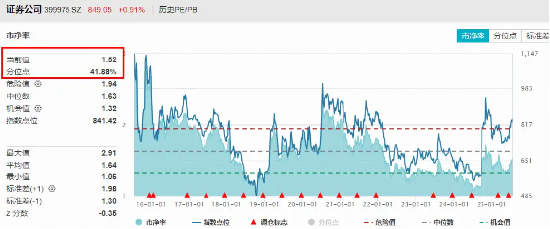 沪指冲击3600！旗手躁动，A股顶流券商ETF（512000）上探年内高点！