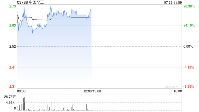 中国罕王午前涨超6% Cygnet金矿项目总资源量增长20%