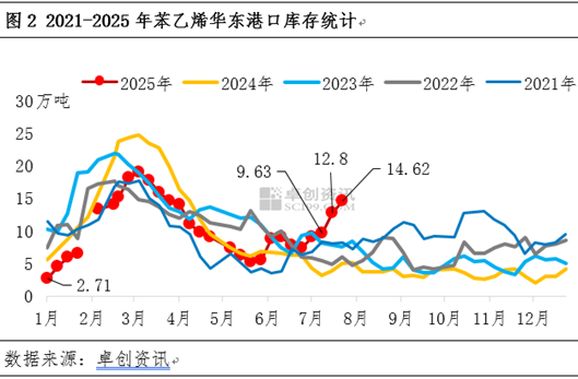 卓创资讯：基本面弱势 但苯乙烯价格下跌之路坎坷