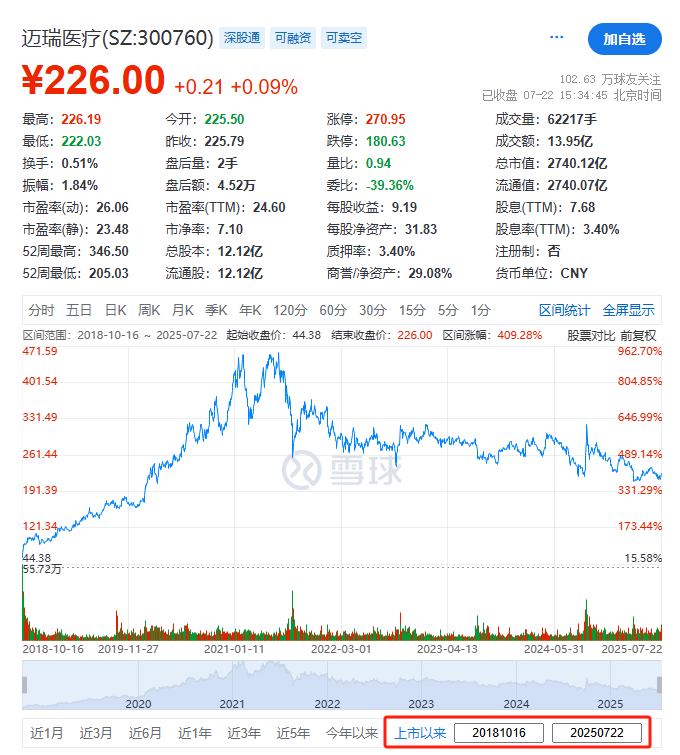 迈瑞医疗，传拟香港第二上市，市值逾2700亿