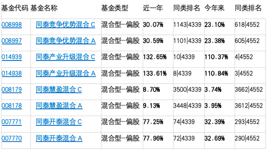 同泰基金这位业绩超100%的基金经理疑似不公平对待投资者
