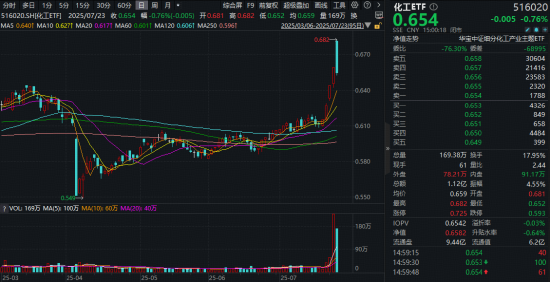 政策东风+十年估值低位！化工板块震荡回调，能否上车？机构：周期拐点或至，迎长景气周期