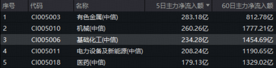 政策东风+十年估值低位！化工板块震荡回调，能否上车？机构：周期拐点或至，迎长景气周期