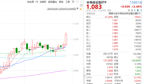 ETF日报：从大周期角度而言，芯片国产化自主可控仍是发展主线，可关注半导体设备ETF